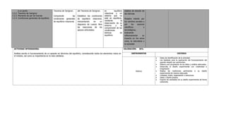 a un punto                            Teorema de Varignon.        del Teorema de Varignon.     en          equilibrio   objetos de estudio de
3.3.2. Teorema de Varignon                                                                            rotacional y un          las ciencias.
3.3.3. Momento de par de fuerzas             Comprende             las   Establece las condiciones    sistema que no
3.3.4. Condiciones generales de equilibrio   condiciones generales       de equilibrio rotacional,    está en equilibrio,      Muestra interés por
                                             de equilibrio rotacional.   interpretando     en   un    mediante            la   los cambios sociales y
                                                                                                      observación de su
                                                                         diagrama de cuerpo libre                              por      los  avances
                                                                                                      entorno      y      la
                                                                         las reacciones de los        comprensión de las       científicos          y
                                                                         apoyos articulados.          condiciones              tecnológicos,
                                                                                                      teóricas           de    evaluando
                                                                                                      equilibrio.              reflexivamente      su
                                                                                                                               impacto en los seres
                                                                                                                               vivos, la naturaleza y
                                                                                                                               la sociedad.

  ACTIVIDAD INTEGRADORA:                                                                                                       VALORACIÓN:     25%

  Análisis escrito el funcionamiento de un aparato en términos del equilibrio, considerando todos los elementos vistos en             INSTRUMENTOS                           CRITERIO
  el módulo, así como su importancia en la vida cotidiana.
                                                                                                                                                        Datos de identificación de la actividad.
                                                                                                                                                        Las hipótesis para la explicación del funcionamiento del
                                                                                                                                                        aparato elegido son pertinentes.
                                                                                                                                                        Elabora una recopilación de los datos y análisis adecuados
                                                                                                                                                        Desarrolla el diseño experimental con creatividad e
                                                                                                                                                        imaginación
                                                                                                                                           Rúbrica      Realiza las mediciones pertinentes a su diseño
                                                                                                                                                        experimental de manera adecuada.
                                                                                                                                                        Limpieza, orden, organización y estructura.
                                                                                                                                                        Ideas y diseño propios.
                                                                                                                                                        Expone los resultados de su diseño experimental de forma
                                                                                                                                                        coherente.
 
