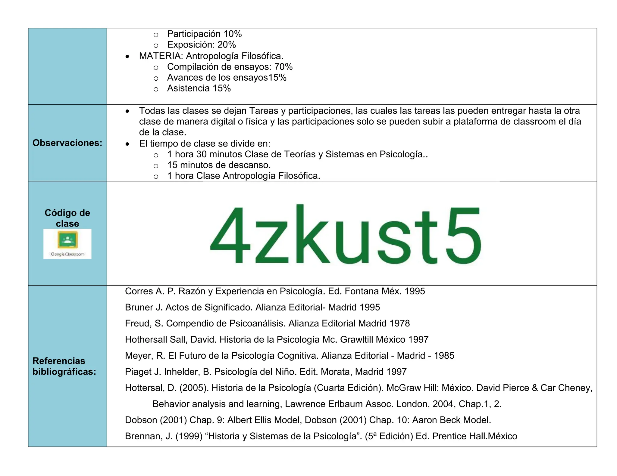 o Participación 10%
o Exposición: 20%
 MATERIA: Antropología Filosófica.
o Compilación de ensayos: 70%
o Avances de los ensayos15%
o Asistencia 15%
Observaciones:
 Todas las clases se dejan Tareas y participaciones, las cuales las tareas las pueden entregar hasta la otra
clase de manera digital o física y las participaciones solo se pueden subir a plataforma de classroom el día
de la clase.
 El tiempo de clase se divide en:
o 1 hora 30 minutos Clase de Teorías y Sistemas en Psicología..
o 15 minutos de descanso.
o 1 hora Clase Antropología Filosófica.
Código de
clase
Referencias
bibliográficas:
Corres A. P. Razón y Experiencia en Psicología. Ed. Fontana Méx. 1995
Bruner J. Actos de Significado. Alianza Editorial- Madrid 1995
Freud, S. Compendio de Psicoanálisis. Alianza Editorial Madrid 1978
Hothersall Sall, David. Historia de la Psicología Mc. Grawltill México 1997
Meyer, R. El Futuro de la Psicología Cognitiva. Alianza Editorial - Madrid - 1985
Piaget J. Inhelder, B. Psicología del Niño. Edit. Morata, Madrid 1997
Hottersal, D. (2005). Historia de la Psicología (Cuarta Edición). McGraw Hill: México. David Pierce & Car Cheney,
Behavior analysis and learning, Lawrence Erlbaum Assoc. London, 2004, Chap.1, 2.
Dobson (2001) Chap. 9: Albert Ellis Model, Dobson (2001) Chap. 10: Aaron Beck Model.
Brennan, J. (1999) “Historia y Sistemas de la Psicología”. (5ª Edición) Ed. Prentice Hall.México
 