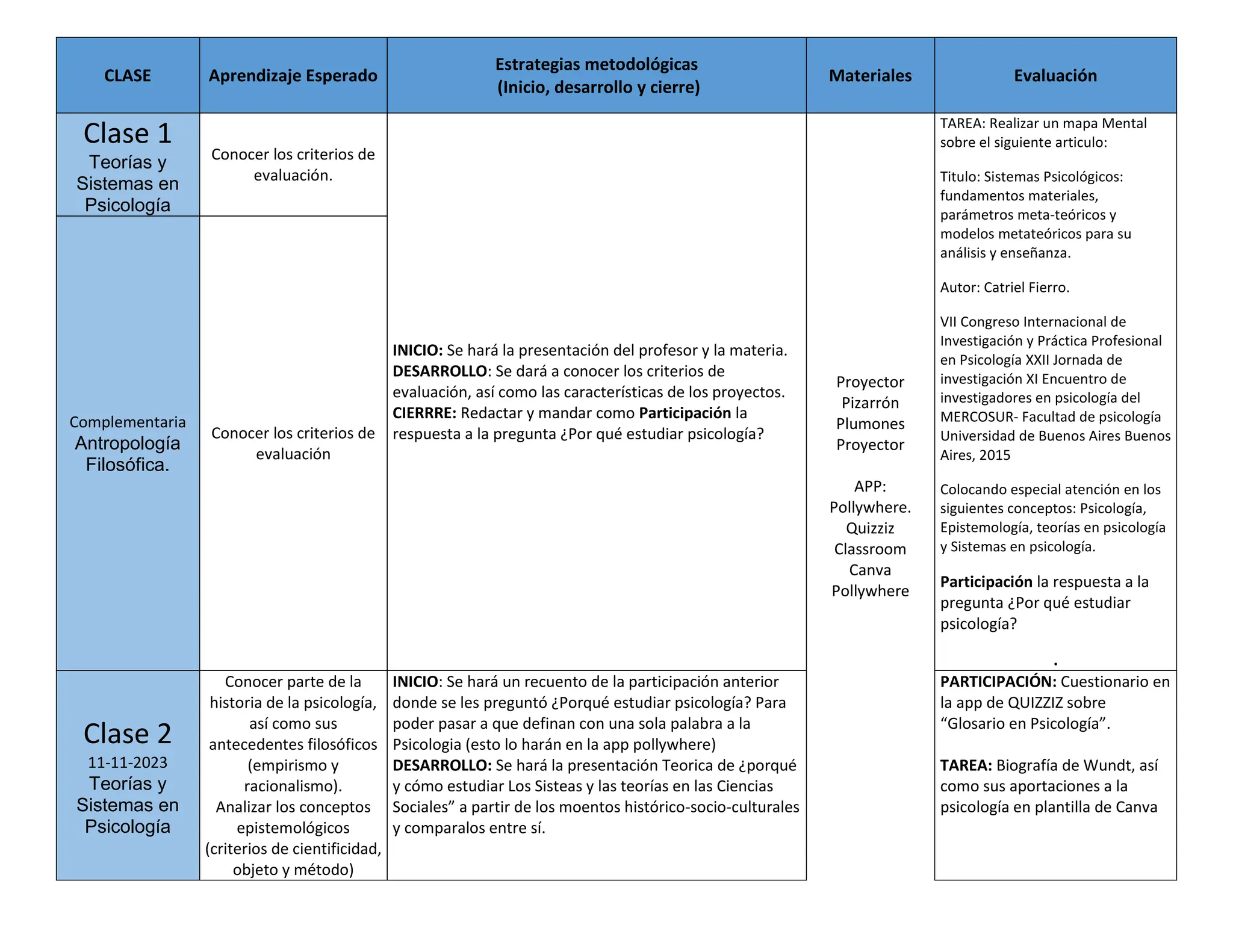 CLASE Aprendizaje Esperado
Estrategias metodológicas
(Inicio, desarrollo y cierre)
Materiales Evaluación
Clase 1
Teorías y
Sistemas en
Psicología
Conocer los criterios de
evaluación.
INICIO: Se hará la presentación del profesor y la materia.
DESARROLLO: Se dará a conocer los criterios de
evaluación, así como las características de los proyectos.
CIERRRE: Redactar y mandar como Participación la
respuesta a la pregunta ¿Por qué estudiar psicología?
Proyector
Pizarrón
Plumones
Proyector
APP:
Pollywhere.
Quizziz
Classroom
Canva
Pollywhere
TAREA: Realizar un mapa Mental
sobre el siguiente articulo:
Titulo: Sistemas Psicológicos:
fundamentos materiales,
parámetros meta-teóricos y
modelos metateóricos para su
análisis y enseñanza.
Autor: Catriel Fierro.
VII Congreso Internacional de
Investigación y Práctica Profesional
en Psicología XXII Jornada de
investigación XI Encuentro de
investigadores en psicología del
MERCOSUR- Facultad de psicología
Universidad de Buenos Aires Buenos
Aires, 2015
Colocando especial atención en los
siguientes conceptos: Psicología,
Epistemología, teorías en psicología
y Sistemas en psicología.
Participación la respuesta a la
pregunta ¿Por qué estudiar
psicología?
.
Complementaria
Antropología
Filosófica.
Conocer los criterios de
evaluación
Clase 2
11-11-2023
Teorías y
Sistemas en
Psicología
Conocer parte de la
historia de la psicología,
así como sus
antecedentes filosóficos
(empirismo y
racionalismo).
Analizar los conceptos
epistemológicos
(criterios de cientificidad,
objeto y método)
INICIO: Se hará un recuento de la participación anterior
donde se les preguntó ¿Porqué estudiar psicología? Para
poder pasar a que definan con una sola palabra a la
Psicologia (esto lo harán en la app pollywhere)
DESARROLLO: Se hará la presentación Teorica de ¿porqué
y cómo estudiar Los Sisteas y las teorías en las Ciencias
Sociales” a partir de los moentos histórico-socio-culturales
y comparalos entre sí.
PARTICIPACIÓN: Cuestionario en
la app de QUIZZIZ sobre
“Glosario en Psicología”.
TAREA: Biografía de Wundt, así
como sus aportaciones a la
psicología en plantilla de Canva
 