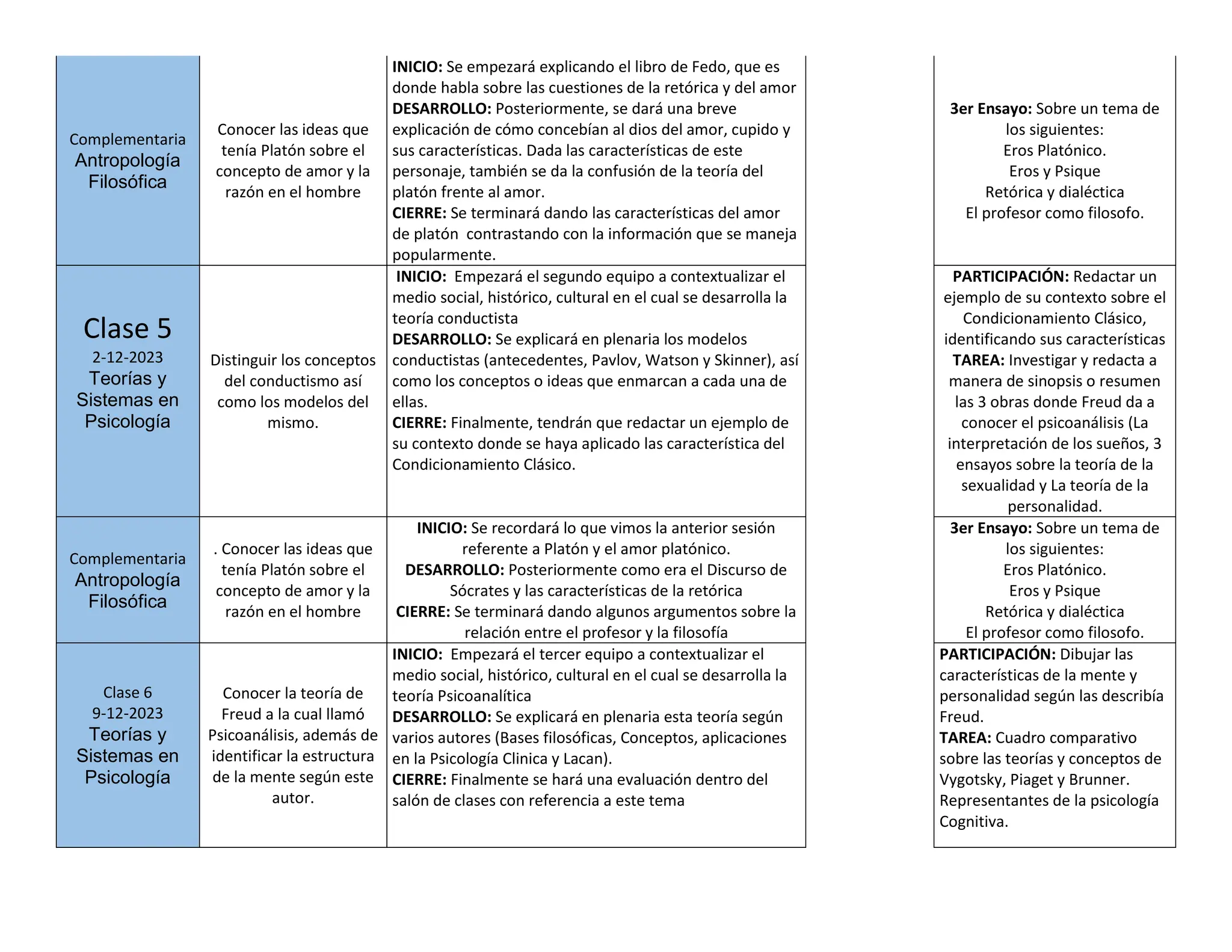 Complementaria
Antropología
Filosófica
Conocer las ideas que
tenía Platón sobre el
concepto de amor y la
razón en el hombre
INICIO: Se empezará explicando el libro de Fedo, que es
donde habla sobre las cuestiones de la retórica y del amor
DESARROLLO: Posteriormente, se dará una breve
explicación de cómo concebían al dios del amor, cupido y
sus características. Dada las características de este
personaje, también se da la confusión de la teoría del
platón frente al amor.
CIERRE: Se terminará dando las características del amor
de platón contrastando con la información que se maneja
popularmente.
3er Ensayo: Sobre un tema de
los siguientes:
Eros Platónico.
Eros y Psique
Retórica y dialéctica
El profesor como filosofo.
Clase 5
2-12-2023
Teorías y
Sistemas en
Psicología
Distinguir los conceptos
del conductismo así
como los modelos del
mismo.
INICIO: Empezará el segundo equipo a contextualizar el
medio social, histórico, cultural en el cual se desarrolla la
teoría conductista
DESARROLLO: Se explicará en plenaria los modelos
conductistas (antecedentes, Pavlov, Watson y Skinner), así
como los conceptos o ideas que enmarcan a cada una de
ellas.
CIERRE: Finalmente, tendrán que redactar un ejemplo de
su contexto donde se haya aplicado las característica del
Condicionamiento Clásico.
PARTICIPACIÓN: Redactar un
ejemplo de su contexto sobre el
Condicionamiento Clásico,
identificando sus características
TAREA: Investigar y redacta a
manera de sinopsis o resumen
las 3 obras donde Freud da a
conocer el psicoanálisis (La
interpretación de los sueños, 3
ensayos sobre la teoría de la
sexualidad y La teoría de la
personalidad.
Complementaria
Antropología
Filosófica
. Conocer las ideas que
tenía Platón sobre el
concepto de amor y la
razón en el hombre
INICIO: Se recordará lo que vimos la anterior sesión
referente a Platón y el amor platónico.
DESARROLLO: Posteriormente como era el Discurso de
Sócrates y las características de la retórica
CIERRE: Se terminará dando algunos argumentos sobre la
relación entre el profesor y la filosofía
3er Ensayo: Sobre un tema de
los siguientes:
Eros Platónico.
Eros y Psique
Retórica y dialéctica
El profesor como filosofo.
Clase 6
9-12-2023
Teorías y
Sistemas en
Psicología
Conocer la teoría de
Freud a la cual llamó
Psicoanálisis, además de
identificar la estructura
de la mente según este
autor.
INICIO: Empezará el tercer equipo a contextualizar el
medio social, histórico, cultural en el cual se desarrolla la
teoría Psicoanalítica
DESARROLLO: Se explicará en plenaria esta teoría según
varios autores (Bases filosóficas, Conceptos, aplicaciones
en la Psicología Clinica y Lacan).
CIERRE: Finalmente se hará una evaluación dentro del
salón de clases con referencia a este tema
PARTICIPACIÓN: Dibujar las
características de la mente y
personalidad según las describía
Freud.
TAREA: Cuadro comparativo
sobre las teorías y conceptos de
Vygotsky, Piaget y Brunner.
Representantes de la psicología
Cognitiva.
 