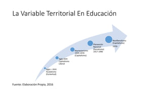 La Variable Territorial En Educación
Siglo I- XVIII
Feudalismo
(Esclavitud)
Siglo XVIII
Capitalismo
Liberal
Keynesianismo
...