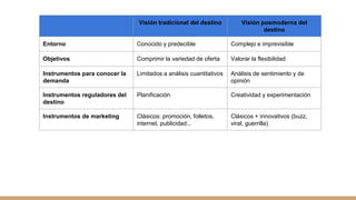 Visión tradicional del destino Visión posmoderna del
destino
Entorno Conocido y predecible Complejo e imprevisible
Objetivos Comprimir la variedad de oferta Valorar la flexibilidad
Instrumentos para conocer la
demanda
Limitados a análisis cuantitativos Análisis de sentimiento y de
opinión
Instrumentos reguladores del
destino
Planificación Creatividad y experimentación
Instrumentos de marketing Clásicos: promoción, folletos,
internet, publicidad...
Clásicos + innovativos (buzz,
viral, guerrilla)
 