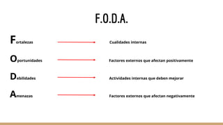 F.O.D.A.
Fortalezas Cualidades internas
Oportunidades Factores externos que afectan positivamente
Debilidades Actividades internas que deben mejorar
Amenazas Factores externos que afectan negativamente
 