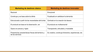 Marketing de destinos clásico Marketing de destinos innovador
Racional Emocional
Construye y se basa sobre la oferta Focalizado en satisfacer la demanda
Estructurado a partir de las necesidades del turista Centrado en la creación de deseos
El producto se basa en la observación, ver El producto es multisensorial
Opaco en precios y rígido Transparente, articulado y modulable
Presenta las características físicas del territorio y
de los servicios
Es creativo, construye itinerarios, experiencias, etc
 