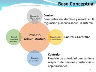 10
Base Conceptual
¿Qué se quiere
Obtener?
¿Cómo se hace?
Ver que se hace
¿cómo se ha
efectuado?
Control = Controlar
Control
Comprobación, dominio y mando en la
regulación planeada sobre un sistema.
Controlar
Ejercicio de autoridad que se tiene
respecto de personas, instancias u
organizaciones.
 