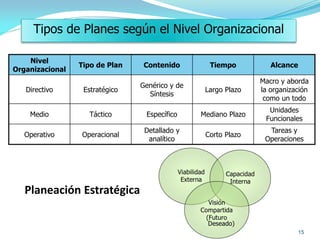 15
Tipos de Planes según el Nivel Organizacional
Nivel
Organizacional
Tipo de Plan Contenido Tiempo Alcance
Directivo Estratégico
Genérico y de
Síntesis
Largo Plazo
Macro y aborda
la organización
como un todo
Medio Táctico Específico Mediano Plazo
Unidades
Funcionales
Operativo Operacional
Detallado y
analítico
Corto Plazo
Tareas y
Operaciones
Planeación Estratégica
 