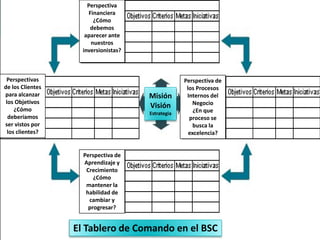 23
El Tablero de Comando en el BSC
Perspectiva de
los Procesos
Internos del
Negocio
¿En que
proceso se
busca la
excelencia?
Perspectiva de
Aprendizaje y
Crecimiento
¿Cómo
mantener la
habilidad de
cambiar y
progresar?
Perspectivas
de los Clientes
para alcanzar
los Objetivos
¿Cómo
deberíamos
ser vistos por
los clientes?
Perspectiva
Financiera
¿Cómo
debemos
aparecer ante
nuestros
inversionistas?
Misión
Visión
Estrategia
 