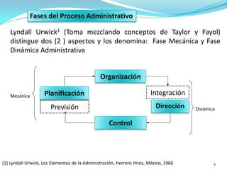 4
Fases del Proceso Administrativo
Lyndall Urwick1 (Toma mezclando conceptos de Taylor y Fayol)
distingue dos (2 ) aspectos y los denomina: Fase Mecánica y Fase
Dinámica Administrativa
[1] Lyndall Urwick, Los Elementos de la Administración, Herrero Hnos, México, 1960
Organización
Control
Planificación
Dirección
Integración
Previsión
Mecánica
Dinámica
 