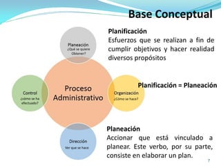 Base Conceptual
7
¿Qué se quiere
Obtener?
¿Cómo se hace?
Ver que se hace
¿cómo se ha
efectuado?
Planificación
Esfuerzos que se realizan a fin de
cumplir objetivos y hacer realidad
diversos propósitos
Planeación
Accionar que está vinculado a
planear. Este verbo, por su parte,
consiste en elaborar un plan.
Planificación = Planeación
 