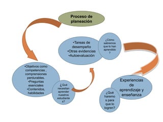 Proceso de
                               planeación



                                               ¿Cómo
                             •Tareas de       sabremos
                             desempeño        que lo han
                                              aprendido
                          •Otras evidencias        ?
                           •Autoevaluación

•Objetivos como
 competencias ,
 comprensiones
  perdurables.
   •Preguntas                                              Experiencias
   esenciales      ¿Qué                                         de
  •Contenidos,    necesitan
                                                           aprendizaje y
                   aprender                    ¿Qué
   habilidades
                   nuestros
                                              haremo        enseñanza
                  estudiante
                      s?                       s para
                                               que lo
                                              logren?
 