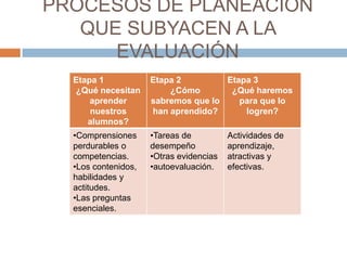 PROCESOS DE PLANEACIÓN
   QUE SUBYACEN A LA
      EVALUACIÓN
  Etapa 1            Etapa 2         Etapa 3
  ¿Qué necesitan         ¿Cómo        ¿Qué haremos
      aprender       sabremos que lo    para que lo
      nuestros       han aprendido?      logren?
     alumnos?
  •Comprensiones     •Tareas de          Actividades de
  perdurables o      desempeño           aprendizaje,
  competencias.      •Otras evidencias   atractivas y
  •Los contenidos,   •autoevaluación.    efectivas.
  habilidades y
  actitudes.
  •Las preguntas
  esenciales.
 