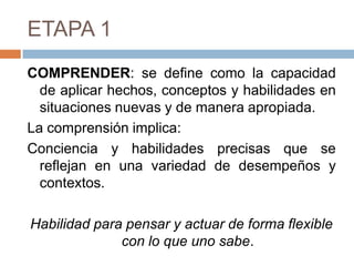 ETAPA 1
COMPRENDER: se define como la capacidad
  de aplicar hechos, conceptos y habilidades en
  situaciones nuevas y de manera apropiada.
La comprensión implica:
Conciencia y habilidades precisas que se
  reflejan en una variedad de desempeños y
  contextos.

Habilidad para pensar y actuar de forma flexible
              con lo que uno sabe.
 