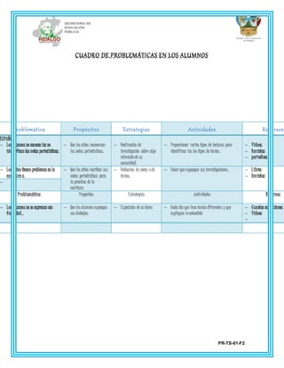 PR-TS-01-F2
CUADRO DE PROBLEMÁTICAS EN LOS ALUMNOS
Problemática Propósitos Estrategias Actividades Recursos
ESPAÑOL
~ Los alumnos no conocen las no
identifican las notas periodísticas.
~ Que los niños reconozcan
las notas periodísticas.
~ Realización de
investigación sobre algo
relevante de su
comunidad.
~ Proporcionar varios tipos de lecturas para
identificar las los tipos de textos.
~ Videos.
~ Revistas
~ periodicos
~ Los niños tienen problemas en la
escritura a.
~ Que los niños escriban sus
notas periodísticas para
la práctica de la
escritura.
~ Redacción de notas o de
textos.
~ Hacer que expongan sus investigaciones.. ~ Libros
~ Revistas
~
Problemática Propósitos Estrategias Actividades Recursos
~ Los alumnos no se expresan con
facilidad..
~ Que los alumnos expongan
sus trabajos.
~ Exposición de su tema ~ Cada día que lean textos diferentes y que
expliquen loentendido
~ Cuentos exposiciones
~ Videos
~
 