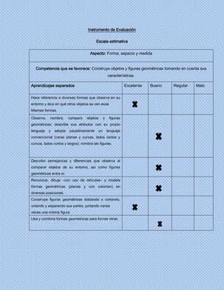 Instrumento de Evaluación
Escala estimativa
Aspecto: Forma, espacio y medida
Competencia que se favorece: Construye objetos y figuras geométricas tomando en cuenta sus
características.
Aprendizajes esperados Excelente Bueno Regular Malo
Hace referencia a diversas formas que observa en su
entorno y dice en qué otros objetos se ven esas
Mismas formas.
Observa, nombra, compara objetos y figuras
geométricas; describe sus atributos con su propio
lenguaje y adopta paulatinamente un lenguaje
convencional (caras planas y curvas, lados rectos y
curvos, lados cortos y largos); nombra las figuras.
Describe semejanzas y diferencias que observa al
comparar objetos de su entorno, así como figuras
geométricas entre sí.
Reconoce, dibuja –con uso de retículas– y modela
formas geométricas (planas y con volumen) en
diversas posiciones.
Construye figuras geométricas doblando o cortando,
uniendo y separando sus partes, juntando varias
veces una misma figura
Usa y combina formas geométricas para formar otras.
 