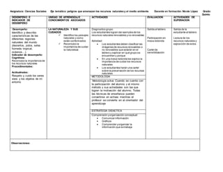 Asignatura: Ciencias Sociales Eje temático: peligros que amenazan los recursos naturales y el medio ambiente Docente en formación: Nicole López Grado:
Quinto
DESEMPEÑO E
INDICADOR DE
DESEMPEÑO
UNIDAD DE APRENDIZAJE
CONOCIMIENTOS ASOCIADOS
ACTIVIDADES EVALUACION ACTIVIDADES DE
SUPERACION
Desempeño:
Identifico y describo
características de las
diferentes regiones
naturales del mundo
(desiertos, polos, selva
húmeda tropical,
océanos…).
Indicador de desempeño:
Cognitivos:
Reconozco la importancia de
los recursos naturales
Procedimentales:
Actitudinales:
Respeto y cuido los seres
vivos y los objetos de mi
entorno
LA NATURALEZA Y SUS
CUIDADOS
 Identifico los paisajes
naturales y como
están conformados
 Reconozco la
importancia de cuidar
la naturaleza
Diagnostico grupo:
Los estudiantes logran dar ejemplos de los
recursos naturales renovables y no renovables
Actividad:
 Los estudiantes deben clasificar las
imágenes de recursos renovables o
no renovables que estarán en el
tablero y explicar en qué grupo se
encuentran y porque
 En una mesa redonda les explico la
importancia de cuidar los recursos
naturales
 Los estudiantes harán una cartel
sobre la preservación de los recursos
naturales
Salida al tablero
Participación en
mesa redonda
Cartel de
sensibilización
Salida de la
estudiante al tablero
Lectura de los
recursos naturales y
exposición de estos
METODOLOGIA
Metodología activa: Cuando se cuenta con
la participación del alumno y el mismo
método y sus actividades son las que
logran la motivación del alumno. Todas
las técnicas de enseñanza pueden
convertirse en activas mientras el
profesor se convierte en el orientador del
aprendizaje
ESTRATEGIA DIDACTICA
Comprensión yorganización conceptual:
 Comunicar información
 Gráficos
 Comprender yorganizar la
información que se trabaja
Observaciones:
 