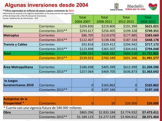 Algunas inversiones desde 2004
Total
2004-2007
Total
2008-2011
Total
2012-2015
Total
2004-2015
Metro Corrientes $209.830 $219.800 $191.390 $621.021
Constantes 2015** $293.617 $256.405 $199.328 $749.351
Metroplus Corrientes $86.705 $119.070 $177.885 $383.660
Constantes 2015** $122.407 $138.436 $187.334 $448.178
Tranvia y Cables Corrientes $92.818 $329.412 $294.942 $717.172
Constantes 2015** $123.898 $365.507 $304.643 $794.048
Total Corrientes $389.353 $668.282 $664.218 $1.721.852
Constantes 2015** $539.923 $760.349 $691.306 $1.991.577
Área Metropolitana Corrientes $186.698 $405.399 $612.499 $1.204.596
Constantes 2015** $257.064 $469.705 $636.873 $1.363.642
Ix Juegos
Suramericanos 2010 Corrientes 0 $165.862 0 $165.862
Constantes 2015** 0 $197.166 0 $197.166
Autopistas de la
Prosperidad * Constantes 0 $0 $26.000 $26.000
* Cuenta con una vigencia futura de 540.000 millones
Obra Corrientes $865.296 $2.833.184 $3.774.932 $7.473.411
Constantes 2015** $1.189.123 $3.277.529 $3.904.812 $8.371.464
**Cifras expresadas en millones de pesos a pesos constantes de 2015
Información de acuerdo a los registros disponibles en los instrumentos de seguimiento
al Plan de Desarrollo y Plan Plurianual de Inversiones.
Fuente: Subdirección de Información - DAP
 
