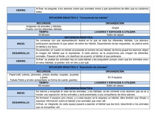 CIERRE:
Al final, se pregunta a los alumnos sobre que animales vimos y qué aprendimos de ellos que no sabíamos
antes.
SITUACION DIDACTICA 3: “Conociendo los hábitat”
RECURSOS: ORGANIZACIÓN:
Imágenes de animales y hábitats.
Cuadro con los diferentes hábitats.
Grupal
TIEMPO: LUGARES Y ESPACIOS A UTILIZAR:
30 Minutos Salón de clases
SECUENCIA DIDÁCTICA
INICIO:
Se comienza con una representación teatral en la que se trata los diferentes hábitats. Los alumnos
participaran aportando lo que saben de sobre las hábitat. Dependiendo de las respuestas, se platica sobre
el hábitat y los tipos.
DESARROLLO:
Se presentan un cuadro en dónde se presenta el nombre de una hábitat, de forma grupal los alumnos eligen
la imagen del hábitat que lo representa. A cada alumno se le proporciona una imagen de diferentes
animales. Pasaran al frente y lo clasifican de acuerdo al hábitat al que pertenece.
CIERRE:
Al final se analiza los animales hay en cada hábitat y les preguntaré porque creen que los animales viven
en esos hábitats, si podrían vivir en otro y por qué.
SITUACION DIDACTICA 4: “Exposición de animales”
RECURSOS: ORGANIZACIÓN:
Papel craft, colores, plumones, pintura dactilar, crayolas, acuarela
y gises.
Fabula Pedro y el lobo (presentada en forma de cuento grande).
En 5 equipos.
TIEMPO: LUGARES Y ESPACIOS A UTILIZAR:
50 minutos Salón de clases.
SECUENCIA DIDÁCTICA
INICIO:
Se retoma y recapitula lo visto de los animales, y los hábitats, se les comenta a los alumnos que se va a
montar una exposición de los animales y será presentada a sus compañeros de otros salones.
DESARROLLO:
Se formaran 5 equipos (por mesa), y a cada equipo se le asignara un hábitat, ellos tendrán que dibujar y
expresar información sobre el hábitat y los animales que viven allí.
Al final, un integrante de cada equipo pasará a exponer el hábitat que les tocó, describirán a los animales
que se encuentran ahí.
 