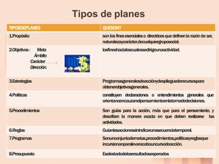 TIPOSDEPLANES QUESON?
1.Propósito sonlosfinesesencialeso directricesquedefinenlarazónde ser,
naturalezaycarácter,decualquiergruposocial.
2.Objetivos: Meta
Ámbito
Carácter
Dirección.
losfineshacialoscualessedirigeunaactividad.
3.Estrategias Programasgeneralesdeacciónydesplieguederecursospara
obtenerobjetivosgenerales.
4.Políticas constituyen declaraciones o entendimientos generales que
orientanoencauzanelpensamientoenlatomadedecisiones.
5.Procedimientos Son guías para la acción, más que para el pensamiento, y
describen la manera exacta en que deben realizarse las
actividades.
6.Reglas Guíanlasaccionessinindicarunasecuenciatemporal.
7.Programas Sonunconjuntodemetas,procedimientos,políticasyreglasque
incursionanparalevaracabouncursodeacción.
8.Presupuesto Eselestadodelosresultadosesperados
Tipos de planes
 