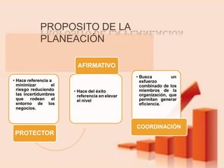 PROPOSITO DE LA
PLANEACIÓN
• Hace referencia a
minimizar el
riesgo reduciendo
las incertidumbres
que rodean el
entorno de los
negocios.
PROTECTOR
• Hace del éxito
referencia en elevar
el nivel
AFIRMATIVO
• Busca un
esfuerzo
combinado de los
miembros de la
organización, que
permitan generar
eficiencia.
COORDINACIÓN
 