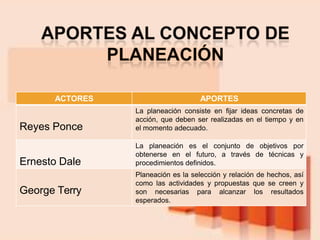 ACTORES APORTES
Reyes Ponce
La planeación consiste en fijar ideas concretas de
acción, que deben ser realizadas en el tiempo y en
el momento adecuado.
Ernesto Dale
La planeación es el conjunto de objetivos por
obtenerse en el futuro, a través de técnicas y
procedimientos definidos.
George Terry
Planeación es la selección y relación de hechos, así
como las actividades y propuestas que se creen y
son necesarias para alcanzar los resultados
esperados.
 