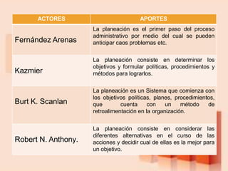 ACTORES APORTES
Fernández Arenas
La planeación es el primer paso del proceso
administrativo por medio del cual se pueden
anticipar caos problemas etc.
Kazmier
La planeación consiste en determinar los
objetivos y formular políticas, procedimientos y
métodos para lograrlos.
Burt K. Scanlan
La planeación es un Sistema que comienza con
los objetivos políticas, planes, procedimientos,
que cuenta con un método de
retroalimentación en la organización.
Robert N. Anthony.
La planeación consiste en considerar las
diferentes alternativas en el curso de las
acciones y decidir cual de ellas es la mejor para
un objetivo.
 