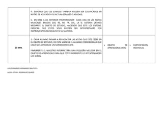 4.- EXPONER QUE LOS SONIDOS TAMBIEN PUEDEN SER CLASIFICADOS EN
NOTAS DE ACUERDO A SU ALTURA (GRAVES O AGUDAS).
5.- EN BASE A LO ANTERIOR PROPORCIONAR CADA UNA DE LAS NOTAS
MUSICALES BASICAS (DO, RE, MI, FA, SOL, LA SI. SISTEMA LATINO)
MEDIANTE EL OBJETO DE ESTUDIO, HACIENDO QUE ESTE LOS ENTONE.
EXPLICAR QUE ESTOS SOLO PUEDEN SER INTERPRETADAS POR
INSTRUMENTOS MUSICALES EN SU MAYORIA.
20 MIN.
1.- CADA ALUMNO PASARÁ A REPRODUCIR LAS NOTAS QUE ESTE DESEE EN
EL OBJETO DE ESTUDIO, DE ESTA MANERA EL ALUMNO CORROBORARA QUE
CADA NOTA PRODUCE UN SONIDO DIFERENTE.
FINALMENTE EL MAESTRO INTERPRETARÁ UNA PEQUEÑA MELODIA EN EL
OBJETO DE APRENDIZAJE PARA QUE POSTERIORMENTE LO INTENTEN HACER
LOS NIÑOS.
 OBJETO DE
APRENDIZAJE (ODA)
 PARTICIPACION
INDIVIDUAL
LUIS FERNANDO HERNANDEZ BAUTISTA
ALEXIS EITHIEL RODRIGUEZ QUIROZ
 