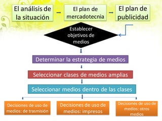 El análisis de
la situación
El plan de
mercadotecnia
El plan de
publicidad
Establecer
objetivos de
medios
Determinar la estrategia de medios
Seleccionar clases de medios amplias
Seleccionar medios dentro de las clases
Decisiones de uso de
medios: de trasmisión
Decisiones de uso de
medios: impresos
Decisiones de uso de
medios: otros
medios
 