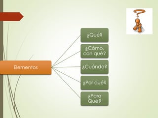 Elementos
¿Qué?
¿Cómo,
con qué?
¿Cuándo?
¿Por qué?
¿Para
Qué?
 