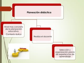 Planeación didáctica
Nivel mas concreto
de la planeación
educativa.
Contexto áulico
Realiza el docente
Selección y
organización previa
de experiencias de
aprendizaje
 