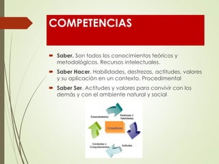 COMPETENCIAS
 Saber. Son todos los conocimientos teóricos y
metodológicos. Recursos intelectuales.
 Saber Hacer. Habilidades, destrezas, actitudes, valores
y su aplicación en un contexto. Procedimental
 Saber Ser. Actitudes y valores para convivir con los
demás y con el ambiente natural y social
 