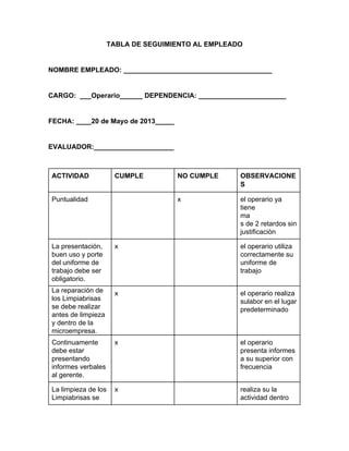 TABLA DE SEGUIMIENTO AL EMPLEADO
NOMBRE EMPLEADO: _______________________________________
CARGO:  ___Operario______ DEPENDENCIA: _______________________
FECHA: ____20 de Mayo de 2013_____
EVALUADOR:_____________________
ACTIVIDAD CUMPLE NO CUMPLE OBSERVACIONE
S
Puntualidad x el operario ya
tiene
ma
s de 2 retardos sin
justificaciòn
La presentación,
buen uso y porte
del uniforme de
trabajo debe ser
obligatorio.
x el operario utiliza
correctamente su
uniforme de
trabajo
La reparación de
los Limpiabrisas
se debe realizar
antes de limpieza
y dentro de la
microempresa.
x el operario realiza
sulabor en el lugar
predeterminado
Continuamente
debe estar
presentando
informes verbales
al gerente.
x el operario
presenta informes
a su superior con
frecuencia
La limpieza de los
Limpiabrisas se
x realiza su la
actividad dentro
 