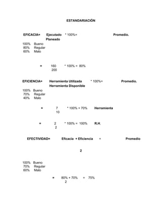 ESTANDARIACIÒN
 EFICACIA=       Ejecutado    * 100%=                                         Promedio.
Planeado
100%    Bueno
 80%     Regular
 60%     Malo
                    =          160   * 100% =  80%
                                 200
EFICIENCIA=        Herramienta Utilizada          * 100%=                     Promedio.
    Herramienta Disponible
100%   Bueno
 70%     Regular
 40%     Malo
                     =               7      * 100% = 70%        Herramienta
                                      10
                   =               2   * 100% =  100% R.H.
                                     2
 EFECTIVIDAD=             Eficacia  + Eficiencia       =                            Promedio
2
100%   Bueno
 70%     Regular
 60%     Malo
                                  =        80% + 70%      =    75%
     2
 