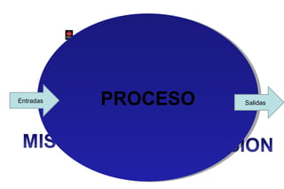 PROCESO Entradas Salidas 