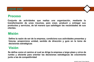 ¿QUE ES? Proceso Conjunto de actividades que realiza una organización, mediante la transformación de unos insumos, para crear, producir y entregar sus productos y servicios, de tal manera que satisfagan las necesidades de sus clientes. Misi ó n Define la razón de ser de la empresa, condiciona sus actividades presentes y futuras, proporciona unidad, sentido de dirección y guía en la toma de decisiones estratégicas Visi ó n Se define como el camino al cual se dirige la empresa a largo plazo y sirve de rumbo y aliciente para orientar las decisiones estratégicas de crecimiento junto a las de competitividad  