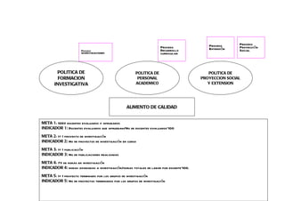 Proceso
                                                                    Proceso               Proceso
                                                                                          Extensión    Proyección
                      Proceso                                       Desarrollo                         Social
                      INVESTIGACIONES                               curricular



         POLITICA DE                                  POLITICA DE                         POLITICA DE
         FORMACION                                     PERSONAL                        PROYECCION SOCIAL
       INVESTIGATIVA                                  ACADEMICO                           Y EXTENSION




                                                 AUMENTO DE CALIDAD


META 1: 100% docentes evaluados y aprobados
INDICADOR 1: Docentes evaluados que aprueban/No de docentes evaluados*100

META 2: >= 1 proyecto de investigación
INDICADOR 2: No de proyectos de investigación en curso

META 3: >= 1 publicación
INDICADOR 3: No de publicaciones realizadas

META 4: 7% de horas en investigación
INDICADOR 4: horas asignadas a investigación/horas totales de labor por docente*100.

META 5: >= 1 proyecto terminado por los grupos de investigación
INDICADOR 5: No de proyectos terminados por los grupos de investigación
 