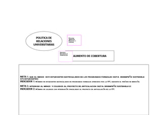 POLITICA DE                           Proceso
                                                    Admisión
              RELACIONES                            Registro y
                                                    control
             UNIVERSITARIAS

                                       Proceso
                                       Desarrollo
                                                          AUMENTO DE COBERTURA
                                       Curricular




META 1: QUE AL MENOS 1234 ESTUDIANTES MATRICULADOS EN LOS PROGRAMAS FORMALES (NOTA DESEMPEÑO SOSTENIBLE
975 ESTUDIANTES)
INDICADOR 1: Número de estudiantes matriculados en programas formales ofrecidos por la ITT, durante el período de medición.

META 2: INTEGRAR AL MENOS 4 COLEGIOS AL PROYECTO DE ARTICULACION (NOTA: DESEMPEÑO SOSTENIBLE 2)
INDICADOR 2: Número de colegios con integración vinculados al proyecto de articulación de la ITT.
 