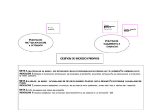 Proceso
                                                                                            Administración y
                              Proceso                                                       Gestión del
                              Extensión                                                     Presupuesto        Proceso admisión
                                                                                                               Registro y
                                                                                                               control




        POLITICA DE                                                                          POLITICA DE
     PROYECCION SOCIAL                                                                     SEGUIMIENTO A
        Y EXTENSIÓN                                                                          EGRESADOS




                                            GESTION DE INGRESOS PROPIOS



META 1: MATRICULAR AL MENOS 209 ESTUDIANTES EN LOS PROGRAMAS DE EXTENSION (NOTA: DESEMPEÑO SOSTENIBLE 204)
INDICADOR 1: Número de estudiantes matriculados en programas de extensión, incluyendo articulación, en equivalencia a estudiantes
de tiempo completo.

META 2: LOGRAR AL MENOS 1025 MILLONES DE PESOS DE INGRESOS PROPIOS (NOTA: DESEMPEÑO SOSTENIBLE 400 MILLONES DE
PESOS)
INDICADOR 2: Ingresos propios diferentes a matrícula en millones de pesos corrientes, acumulado para el período de la medición.

META 3: >=7% de ingresos por cursos de extensión
INDICADOR 3: Ingresos generados por actividades de extensión/total de ingresos de la institución * 100
 