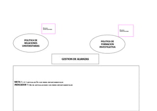 Proceso
                            Investigaciones
                                                                                      Proceso
                                                                                      investigaciones




        POLITICA DE                                                     POLITICA DE
        RELACIONES                                                      FORMACION
       UNIVERSITARIAS                                                 INVESTIGATIVA




                                                GESTION DE ALIANZAS




META 1: >= 1 articulación con redes departamentales
INDICADOR 1: No de articulaciones con redes departamentales
 