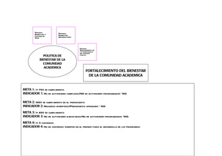 Proceso           Proceso
        Bienestar y       Bienestar
        Calidad de        Universitario
        Vida



                                          Proceso
                                          Mantenimiento de
                                          la Competencia
                                          del servidor
                                          público
              POLITICA DE
            BIENESTAR DE LA
              COMUNIDAD
               ACADEMICA
                                                FORTALECIMIENTO DEL BIENESTAR
                                                 DE LA COMUNIDAD ACADEMICA


META 1: >= 70% de cumplimiento
INDICADOR 1: No de actividades cumplidas/NO de actividades programadas *100

META 2: 100% de cumplimiento en el presupuesto
INDICADOR 2: Recursos invertidos/Presupuesto aprobado * 100

META 3: >= 80% de cumplimiento
INDICADOR 3: No de actividades ejecutadas/No de actividades programadas *100.

META 4: >= 3 convenios
INDICADOR 4: No de convenios vigentes en el periodo para el desarrollo de los programas
 