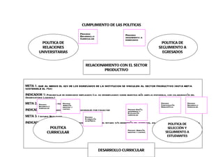 CUMPLIMIENTO DE LAS POLITICAS

                                           Proceso                         Proceso
                                           Desarrollo                      seguimiento a
                                           Curricular                      egresados
           POLITICA DE                                                                               POLITICA DE
           RELACIONES                                                                              SEGUIMIENTO A
          UNIVERSITARIAS                                                                             EGRESADOS


                                              RELACIONAMIENTO CON EL SECTOR
                                                       PRODUCTIVO



META 1: QUE AL MENOS EL 82% DE LOS EGRESADOS DE LA INSTITUCION SE VINCULEN AL SECTOR PRODUCTIVO (NOTA META
SOSTENIBLE EL 75%)
INDICADOR 1: Porcentaje de egresados empleados (i.e. no desempleados sobre muestra más amplia disponible, con colaboración del
Observatorio Laboral)
META 2: Proceso
        >= 2 convenios por Proceson
                           Faculta
                           Admisió
                                                                                                     Proceso
                                                                                                     Participación
                                                                                                                         Proceso
                                                                                                                         Desarrollo
          Desarrollo          registro y                                                             Democrática         Curricular
          Curricular
INDICADOR 2: No de Convenios Interinstitucionales por facultad
                         control                                            Proceso Diseño,
                                                                            seguimiento y
                                                                            Evaluación
                                                                            curricular
META 3: 1 estudio Realizado                   Proceso
                                              Planeación
                                              académica
INDICADOR 3: No de los estudios realizados para conocer el estado y/o desempeño del egresado, asi como sus necesidades DEformación.
                                                                                                           POLITICA de
                  POLITICA                                                                                SELECCIÓN Y
                                                                            Proceso Admisión,
                 CURRICULAR                                                 registro y control           SEGUIMIENTO A
                                                                                                          ESTUDIANTES



                                                           DESARROLLO CURRICULAR
 
