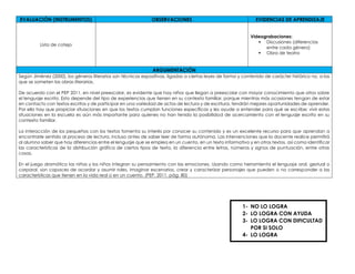 EVALUACIÓN (INSTRUMENTOS) OBSERVACIONES EVIDENCIAS DE APRENDIZAJE
Lista de cotejo
Videograbaciones:
 Discusiones (diferencias
entre cada género)
 Obra de teatro
ARGUMENTACIÓN
Según Jiménez (2000), los géneros literarios son técnicas expositivas, ligadas a ciertas leyes de forma y contenido de carácter histórico no, a las
que se someten las obras literarias.
De acuerdo con el PEP 2011, en nivel preescolar, es evidente que hay niños que llegan a preescolar con mayor conocimiento que otros sobre
el lenguaje escrito. Esto depende del tipo de experiencias que tienen en su contexto familiar, porque mientras más ocasiones tengan de estar
en contacto con textos escritos y de participar en una variedad de actos de lectura y de escritura, tendrán mejores oportunidades de aprender.
Por ello hay que propiciar situaciones en que los textos cumplan funciones específicas y les ayude a entender para qué se escribe; vivir estas
situaciones en la escuela es aún más importante para quienes no han tenido la posibilidad de acercamiento con el lenguaje escrito en su
contexto familiar.
La interacción de los pequeños con los textos fomenta su interés por conocer su contenido y es un excelente recurso para que aprendan a
encontrarle sentido al proceso de lectura, incluso antes de saber leer de forma autónoma. Las intervenciones que la docente realice permitirá
al alumno saber que hay diferencias entre el lenguaje que se emplea en un cuento, en un texto informativo y en otros textos, así como identificar
las características de la distribución gráfica de ciertos tipos de texto, la diferencia entre letras, números y signos de puntuación, entre otras
cosas.
En el juego dramático las niñas y los niños integran su pensamiento con las emociones. Usando como herramienta el lenguaje oral, gestual o
corporal, son capaces de acordar y asumir roles, imaginar escenarios, crear y caracterizar personajes que pueden o no corresponder a las
características que tienen en la vida real o en un cuento. (PEP, 2011. pág. 80)
1- NO LO LOGRA
2- LO LOGRA CON AYUDA
3- LO LOGRA CON DIFICULTAD
POR SI SOLO
4- LO LOGRA
 