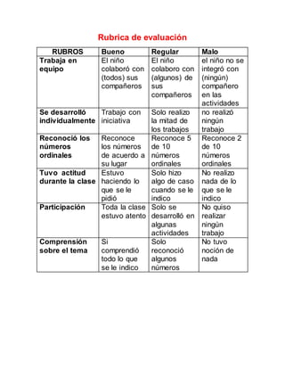 Rubrica de evaluación
RUBROS Bueno Regular Malo
Trabaja en
equipo
El niño
colaboró con
(todos) sus
compañeros
El niño
colaboro con
(algunos) de
sus
compañeros
el niño no se
integró con
(ningún)
compañero
en las
actividades
Se desarrolló
individualmente
Trabajo con
iniciativa
Solo realizo
la mitad de
los trabajos
no realizó
ningún
trabajo
Reconoció los
números
ordinales
Reconoce
los números
de acuerdo a
su lugar
Reconoce 5
de 10
números
ordinales
Reconoce 2
de 10
números
ordinales
Tuvo actitud
durante la clase
Estuvo
haciendo lo
que se le
pidió
Solo hizo
algo de caso
cuando se le
indico
No realizo
nada de lo
que se le
indico
Participación Toda la clase
estuvo atento
Solo se
desarrolló en
algunas
actividades
No quiso
realizar
ningún
trabajo
Comprensión
sobre el tema
Si
comprendió
todo lo que
se le indico
Solo
reconoció
algunos
números
No tuvo
noción de
nada
 