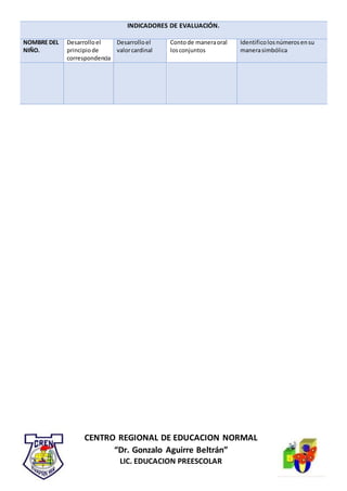 CENTRO REGIONAL DE EDUCACION NORMAL
“Dr. Gonzalo Aguirre Beltrán”
LIC. EDUCACION PREESCOLAR
INDICADORES DE EVALUACIÓN.
NOMBRE DEL
NIÑO.
Desarrolloel
principiode
correspondencia
Desarrolloel
valorcardinal
Contode maneraoral
losconjuntos
Identificolosnúmerosensu
manerasimbólica
 