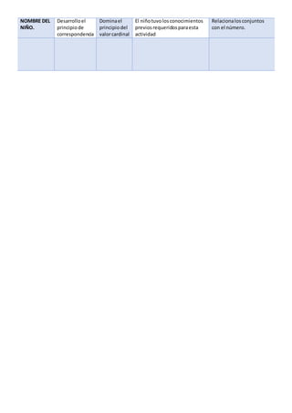 NOMBRE DEL
NIÑO.
Desarrolloel
principiode
correspondencia
Dominael
principiodel
valorcardinal
El niñotuvolosconocimientos
previosrequeridosparaesta
actividad
Relacionalosconjuntos
con el número.
 