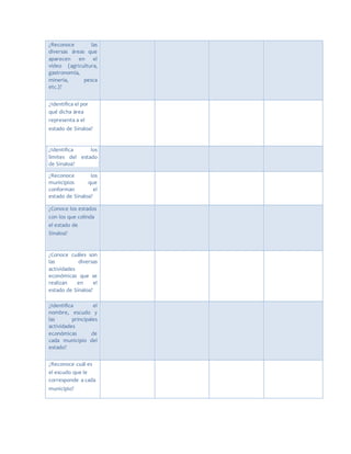 ¿Reconoce las
diversas áreas que
aparecen en el
video (agricultura,
gastronomía,
minería, pesca
etc.)?
¿Identifica el por
qué dicha área
representa a el
estado de Sinaloa?
¿Identifica los
límites del estado
de Sinaloa?
¿Reconoce los
municipios que
conforman el
estado de Sinaloa?
¿Conoce los estados
con los que colinda
el estado de
Sinaloa?
¿Conoce cuáles son
las diversas
actividades
económicas que se
realizan en el
estado de Sinaloa?
¿Identifica el
nombre, escudo y
las principales
actividades
económicas de
cada municipio del
estado?
¿Reconoce cuál es
el escudo que le
corresponde a cada
municipio?
 