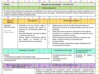 Descripción general
A través de esta situación de aprendizaje se fortalecerá en los niños el uso de las normas y reglas que se deben establecer en la
sociedad, y dentro del salón, para lograr una convivencia sana y de respeto.. Se abordará a través del campo de desarrollo personal y
social en el aspecto relaciones interpersonales.
Campos y
aspectos
Competencias Aprendizajes esperados
Desarrollo
personal y social
Relaciones
interpersonales
Comprende que hay criterios, reglas y
convenciones externas que regulan su
conducta en los diferentes ámbitos que
participa.
Actúa gradualmente con mayor confianza
y control de acuerdo con
criterios, reglas y convenciones externas
que regulan su conducta en los
diferentes ámbitos en que participa
 Habla acerca de cómo es él o ella, de lo que le gusta y/o
disgusta de su casa, de su ambiente familiar y de lo que vive en
la escuela.
 Habla sobre cómo se siente en situaciones en las cuales es
escuchado o no, aceptado o no; considera la opinión de otros y
se esfuerza por convivir en armonía.
 Utiliza el lenguaje para hacerse entender y expresar lo que
siente, cuando se enfrenta a una situación que
 le causa conflicto.
 Participa en juegos respetando las reglas establecidas y las
normas para la convivencia.
Estándares curriculares Competencias para la vida Temas transversales de
educación básica
Español
3. Participación en eventos comunicativos orales
3.1Comunicaestadosdeánimo,sentimientos,emocionesyvivenciasmedia
nteel lenguaje oral.
Competencias para la vida en
sociedad
Competencias para la
convivencia
Educación en valores y
ciudadanía
Tipo de inteligencia que se favorece con
mayor determinación
Propósito(s) de la educación preescolar
Interpersonal Mejoren sus habilidades de coordinación, control, manipulación y desplazamiento;
practiquen acciones de salud individual y colectiva para preservar y promover una vida
saludable, y comprendan qué actitudes y medidas adoptar ante situaciones que pongan
Fecha: Situación de aprendizaje: “LAS REGLAS”
 