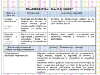 SITUACIÓN DIDACTICA : ¿CUÁL ES TU NOMBRE?
Campos y
aspectos
Competencias Aprendizajes esperados
Lenguaje y
comunicación
Lenguaje
escrito
• Reconoce características del
sistema de escritura al
utilizar recursos propios
(marcas, grafías, letras) para
expresar por escrito sus
ideas.
• Compara las características gráficas de su
nombre con los nombres de sus compañeros y
otras palabras escritas.
Desarrollo
personal y
social
Identidad
personal
• Reconoce sus cualidades y
capacidades y desarrolla su
sensibilidad hacia las
cualidades y necesidades de
otros.
• Muestra interés, emoción y motivación ante
situaciones retadoras y accesibles a sus
posibilidades.
Tipo de inteligencia que se
favorece con mayor determinación
Propósito(s) de la educación preescolar
Verbal-lingüística
Relaciones interpersonales
Adquieran confianza para expresarse, dialogar y conversar en su
lengua materna; mejoren su capacidad de escucha, y
enriquezcan su lenguaje oral al comunicarse en situaciones
variadas.
Desarrollen interés y gusto por la lectura, usen diversos tipos de
texto y sepan para qué sirven; se inicien en la práctica de la
escritura al expresar gráficamente las ideas que quieren
comunicar y reconozcan algunas propiedades del sistema de
escritura.
 
