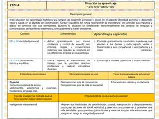 Descripción general
Esta situación de aprendizaje fortalece los campos de desarrollo personal y social en el aspecto identidad personal y desarrollo
físico y salud, en el aspecto de coordinación, fuerza y equilibrio, los niños reconocerán la importancia de controlar sus impulsos y
actuar en armonía con sus semejantes. Durante la situación se fortalecerán transversalmente los campos de lenguaje y
comunicación, pensamiento matemático, principalmente a través de talleres.
Campos Competencias Aprendizajes esperados
DP y S/ Identidad personal • Actúa gradualmente con mayor
confianza y control de acuerdo con
criterios, reglas y convenciones
externas que regulan su conducta en
los diferentes ámbitos en que participa
• Controla gradualmente conductas impulsivas que
afectan a los demás y evita agredir verbal o
físicamente a sus compañeras o compañeros y a
otras personas.
DF y S/ Coordinación,
fuerza y equilibrio
• Utiliza objetos e instrumentos de
trabajo que le permiten resolver
problemas y realizar actividades
diversas
• Construye o modela objetos de u propia creación.
Estándares curriculares Competencias para la vida Tema transversales de educación
básica
Español
Comunica estados de ánimo,
sentimientos, emociones y vivencias
mediante el lenguaje oral.
Competencias para la convivencia
Competencias para la vida en sociedad
Educación en valores y ciudadanía
Tipo de inteligencia múltiple que se
favorece con mayor determinación
Propósito(s) de la educación preescolar
Inteligencia interpersonal Mejoren sus habilidades de coordinación, control, manipulación y desplazamiento;
practiquen acciones de salud individual y colectiva para preservar y promover una
vida saludable, y comprendan qué actitudes y medidas adoptar ante situaciones que
pongan en riesgo su integridad personal.
FECHA:
Situación de aprendizaje:
“LOS SENTIMIENTOS ”
 