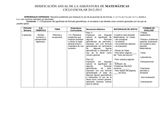 DOSIFICACIÓN ANUAL DE LA ASIGNATURA DE MATEMÁTICAS
                                   CICLO ESCOLAR 2012-2013

         APRENDIZAJE ESPERADO: Resuelve problemas que impliquen el uso de ecuaciones de las formas: x + a = b; ax = b y ax + b = c, donde a,
b y c son números naturales y/o decimales.
           Contenido: 7.1.5 Explicación del significado de fórmulas geométricas, al considerar a las literales como números generales con los que es
posible operar.

       FECHAS          EJE                                   Estándares                                                                         FORMAS DE
                                           TEMA                                 Secuencia didáctica             MATERIALES DE APOYO
       Semana        TEMÁTICO                                Curriculares                                                                        EVALUAR
                                                                                Plan ½                                                      -Trabajo
      4 sesiones        Sentido          Patrones y       1.4.1 Resuelve        Expliquen, con lenguaje         -Cuaderno para estudiar     colaborativo.
                      numérico y        ecuaciones.       problemas que         natural, el significado de      Matemáticas 1er. Grado
                     pensamiento                          implican expresar     algunas             fórmulas    ---las consignas            -Práctica, problemas
                      algebraico.                         y utilizar la regla   geométricas de perímetro;       ---la práctica              selectos, evaluación
                                                          general lineal o      expresen con una fórmula        ---los problemas selectos   de Cuaderno para
                                                          cuadrática de una     generalizada los perímetros     ---la evaluación            estudiar
                                                          sucesión.             de      algunas       figuras                               Matemáticas.
                                                                                geométricas e interpreten el    - Planes de Clase.
                                                                                uso de la literal como          - Para tarea páginas ____   .Tarea
                                                                                número general.                 del Texto del alumno
                                                                                                                                            .Laboratorios.
                                                                                Plan 2/2                        - Para práctica páginas
                                                                                Expliquen     con   lenguaje    ____                        .Participaciones.
                                                                                natural el significado de       - Software de……..
                                                                                algunas             fórmulas    .Problemas ENLACE
                                                                                geométricas      de    área,    números _______             .Exámenes
                                                                                expresen con una fórmula        . Para repaso las páginas   parciales y
                                                                                generalizada el área de         ____ del texto.             bimestral.
                                                                                algunas figuras geométricas
                                                                                e interpreten el uso de la                                  . Auto evaluación
                                                                                literal como número general,
                                                                                aplicando diversos valores                                  .Coevaluación
                                                                                para el cálculo.
 