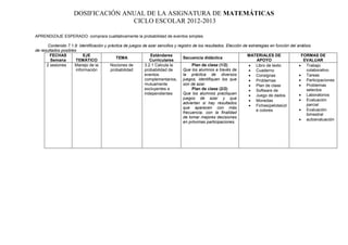 DOSIFICACIÓN ANUAL DE LA ASIGNATURA DE MATEMÁTICAS
                                    CICLO ESCOLAR 2012-2013

APRENDIZAJE ESPERADO: comprara cualitativamente la probabilidad de eventos simples

       Contenido 7.1.9: Identificación y práctica de juegos de azar sencillos y registro de los resultados. Elección de estrategias en función del análisis
de resultados posibles
        FECHAS            EJE                                   Estándares                                             MATERIALES DE                 FORMAS DE
                                             TEMA                                  Secuencia didáctica
        Semana        TEMÁTICO                                  Curriculares                                                 APOYO                    EVALUAR
      2 sesiones     Manejo de la         Nociones de        3.2.1 Calcula la            Plan de clase (1/2)             Libro de texto             Trabajo
                      información         probabilidad       probabilidad de       Que los alumnos a través de           Cuaderno                      colaborativo
                                                             eventos               la práctica de diversos               Consignas                  Tareas
                                                             complementarios, juegos, identifiquen los que               Problemas                  Participaciones
                                                             mutuamente            son de azar.                          Plan de clase              Problemas
                                                             excluyentes e               Plan de clase (2/2)             Software de                   selectos
                                                             independientes        Que los alumnos practiquen            Juego de dados             Laboratorios
                                                             .                     juegos de azar y que                                              Evaluación
                                                                                                                         Monedas
                                                                                   adviertan si hay resultados
                                                                                                                         Fichas(pelotas)d              parcial
                                                                                   que aparecen con más                                              Evaluación
                                                                                                                            e colores
                                                                                   frecuencia, con la finalidad                                         bimestral
                                                                                   de tomar mejores decisiones
                                                                                                                                                     autoevaluación
                                                                                   en próximas participaciones.
 